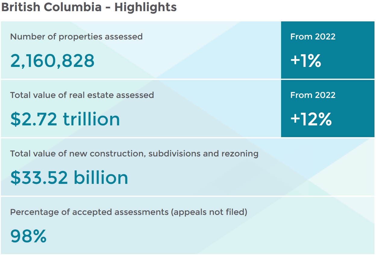BC Assessment Highlights