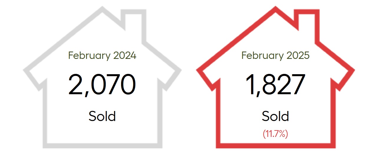 greater vancouver home sales 2025 vs 2024