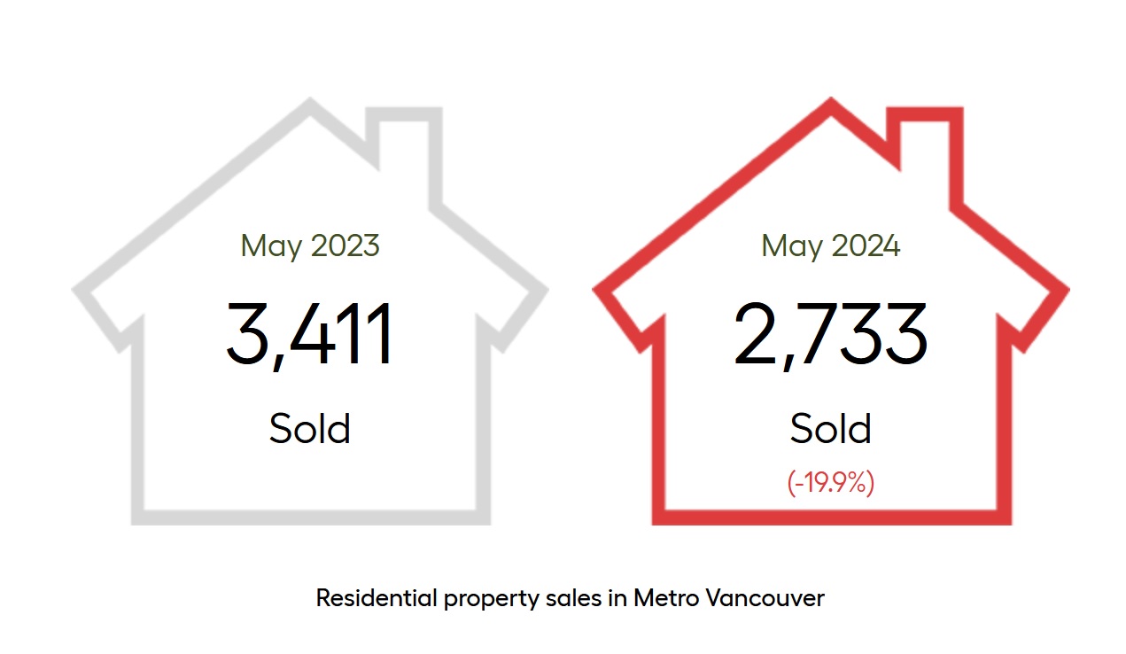 greater vancouver year over year home sales