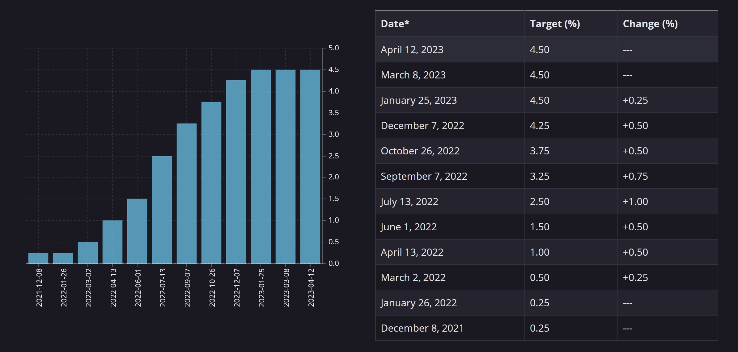 Interest Rate Increases Interest Rate Increases