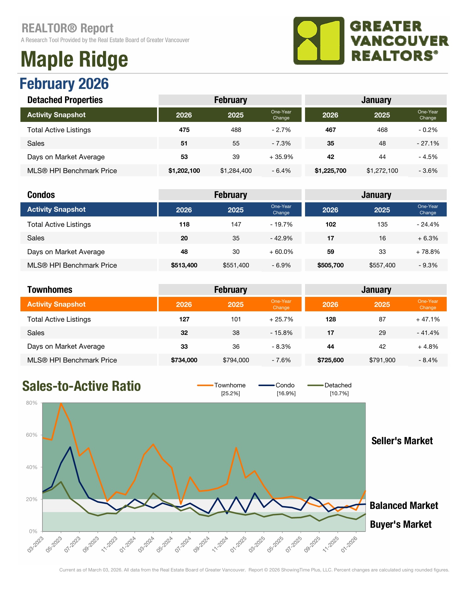 Maple Ridge Market Update February 2026 vs 2025