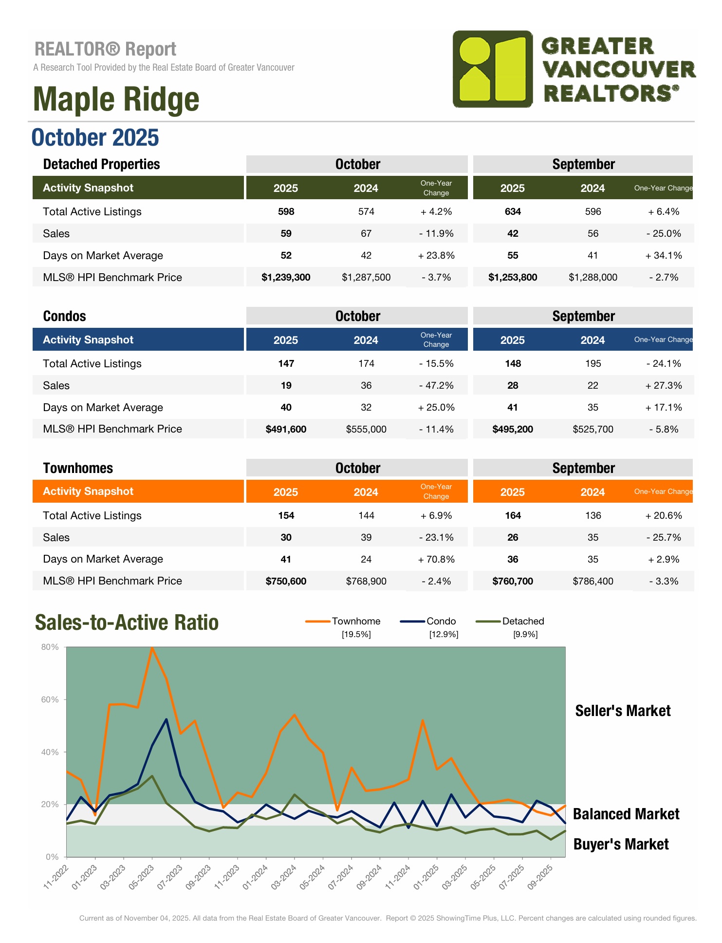 Maple Ridge Market Update October 2025 vs 2024