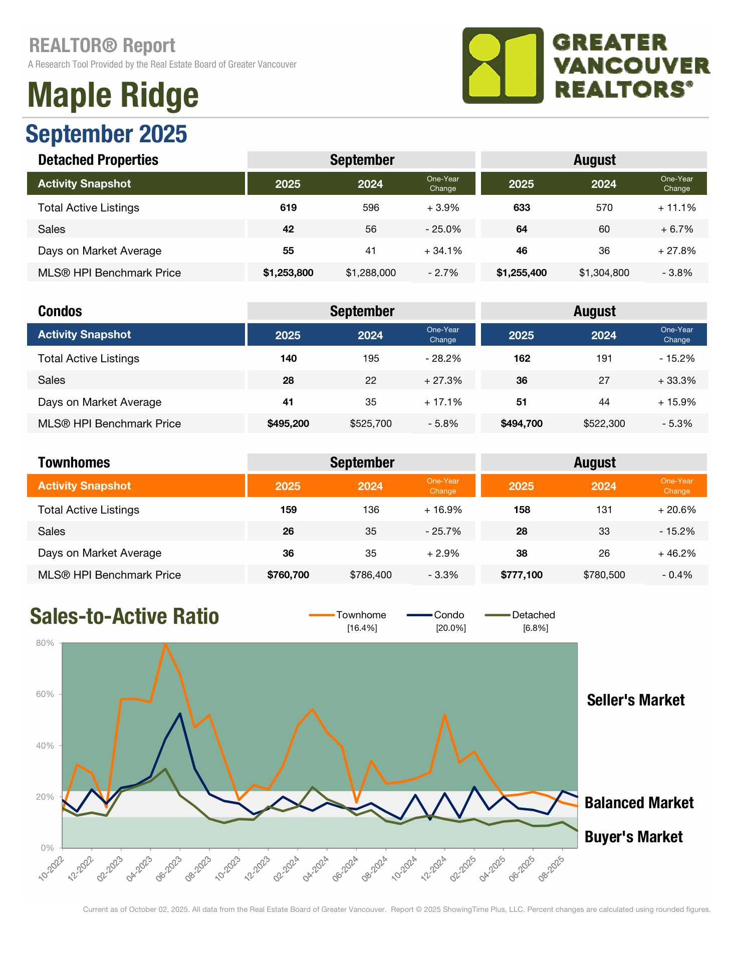 Maple Ridge Market Update September 2025