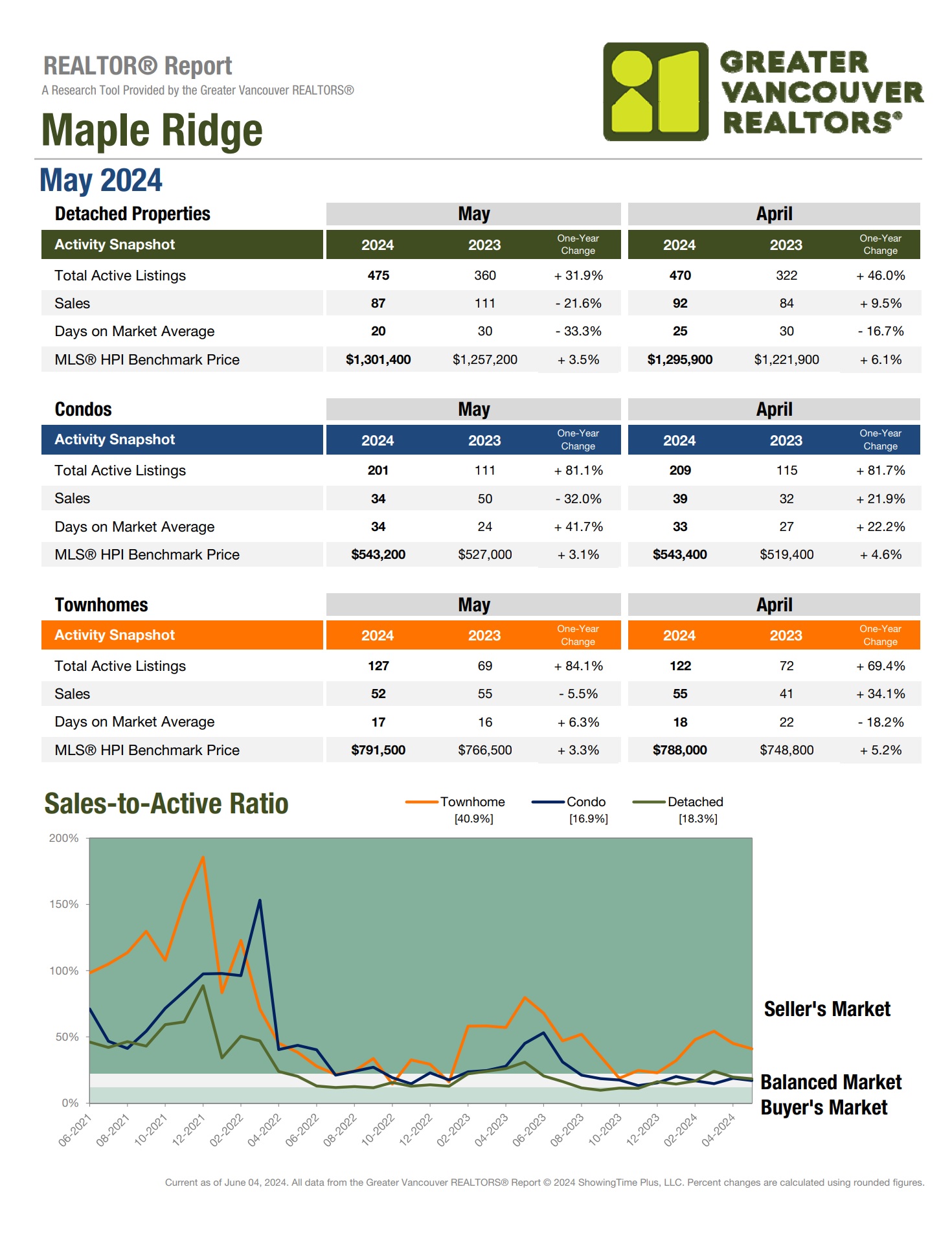 Maple Ridge Market Update