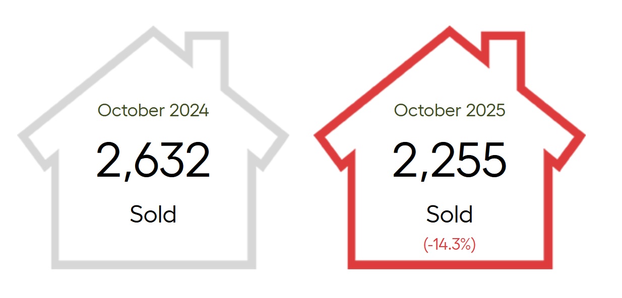 October 2025 vs 2024 Sales Numbers