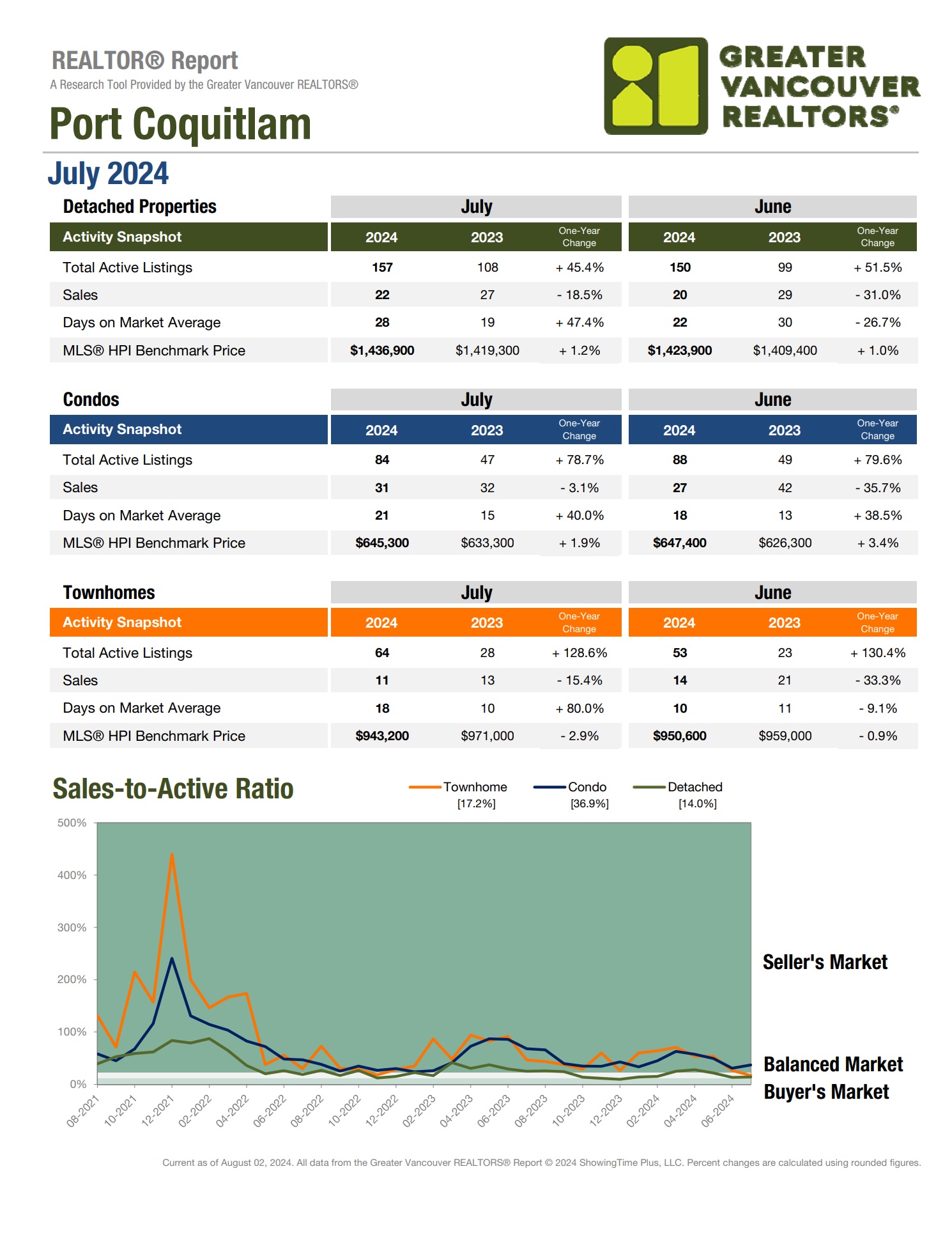 port coquitlam july 2024 vs july 2023 port coquitlam july 2024 vs july 2023