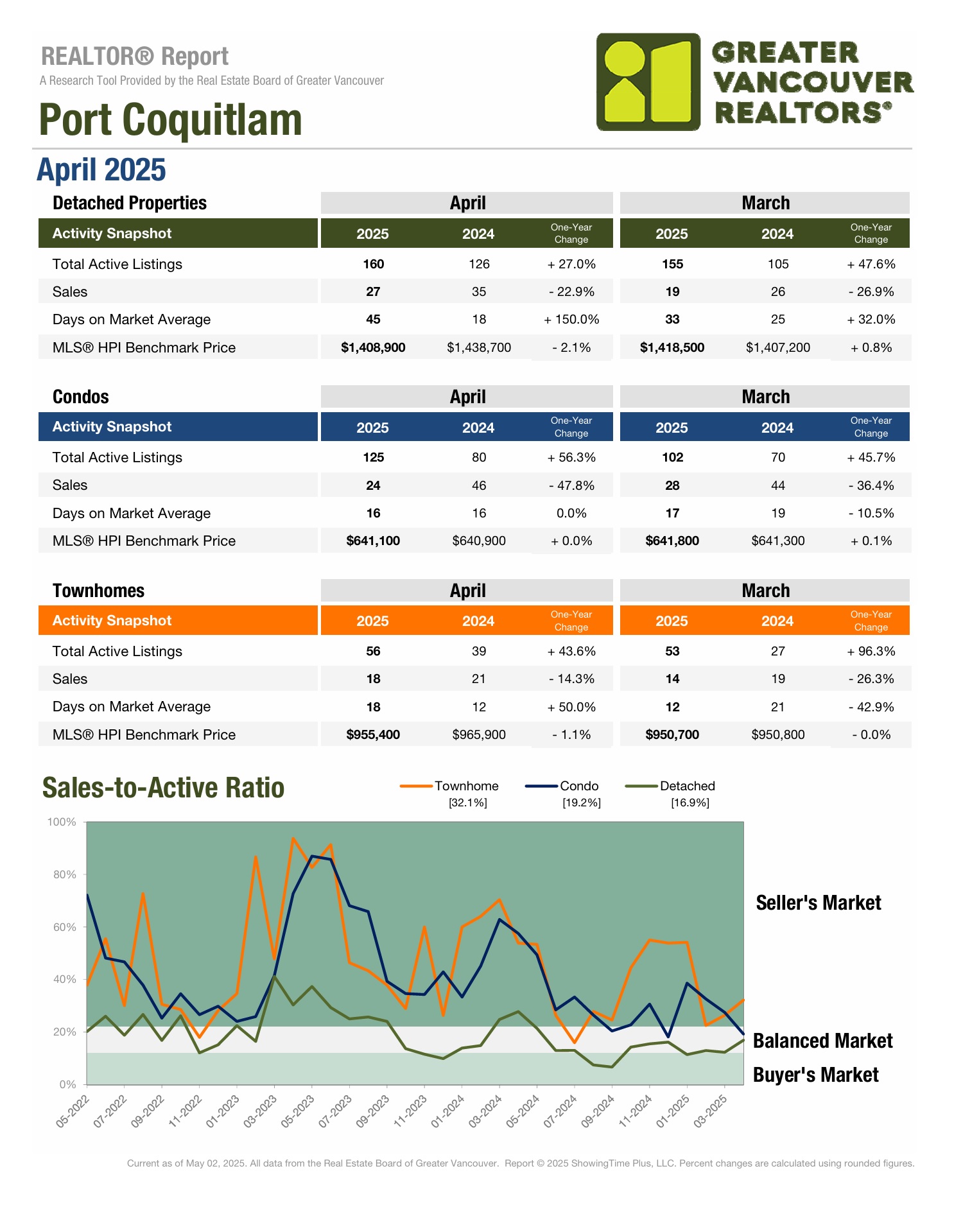 port coquitlam market april 2025 vs 2024 port coquitlam market april 2025 vs 2024