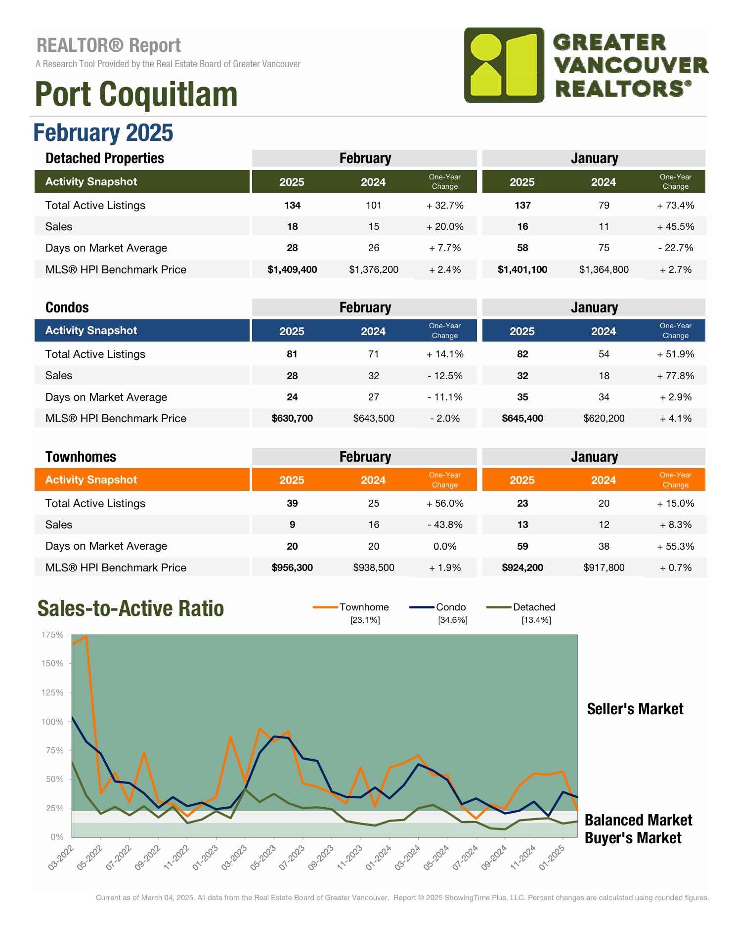 Port Coquitlam Market February 2025 vs 2024