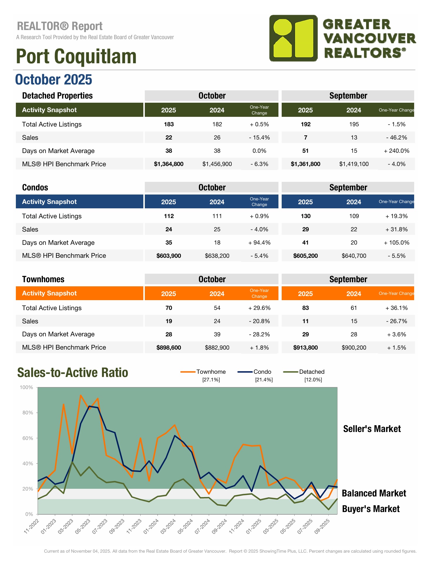 Port Coquitlam Market October 2025 vs 2024 Update Port Coquitlam Market October 2025 vs 2024 Update