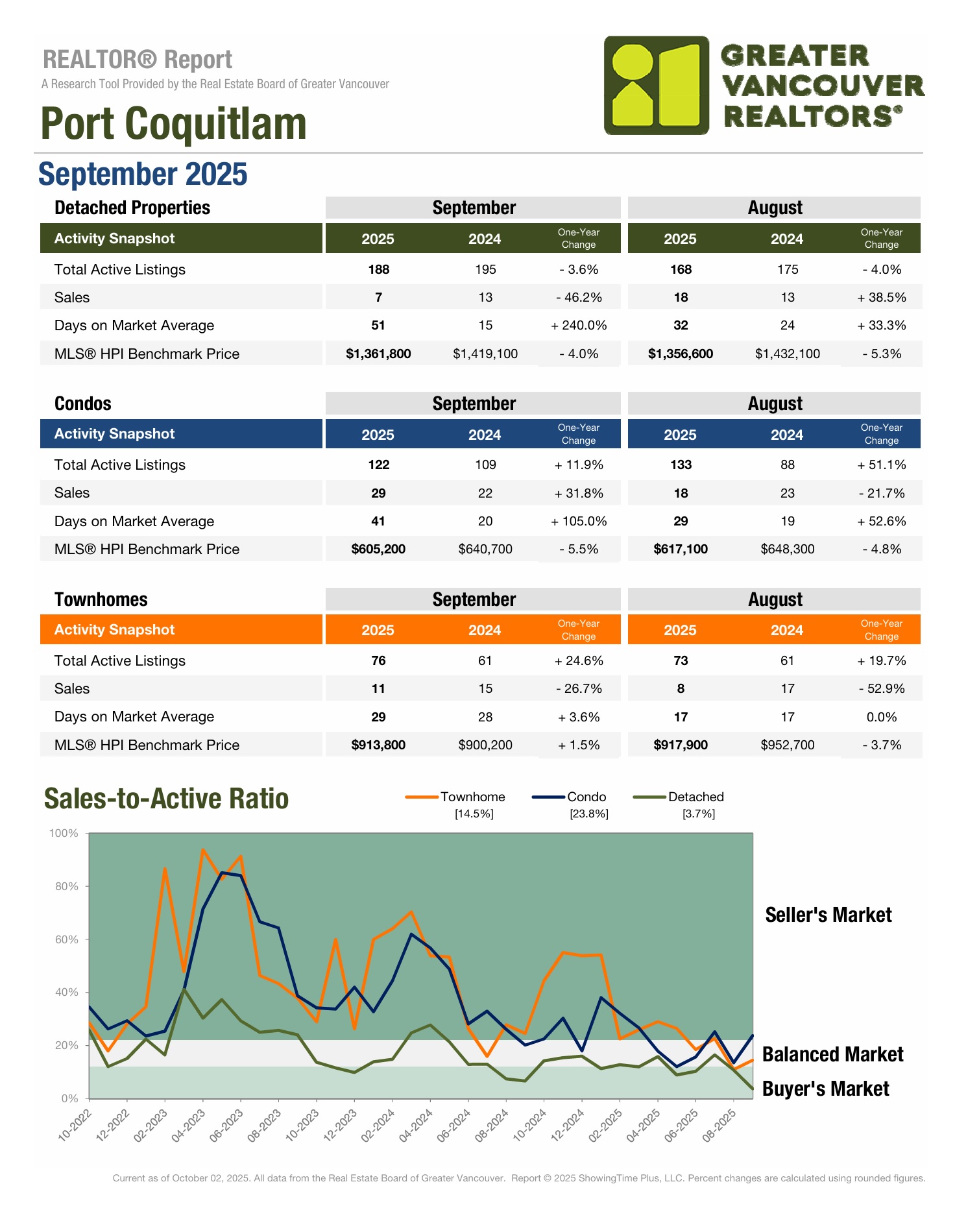 Port Coquitlam Market Overview September 2025