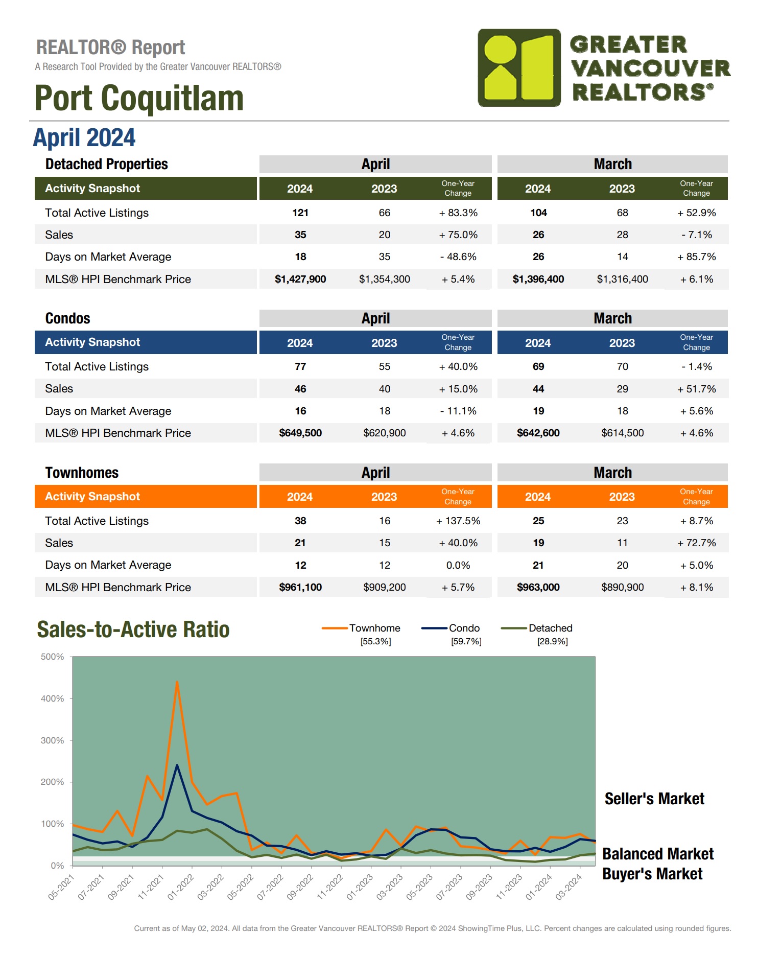 port coquitlam market update april 2024 vs 2023