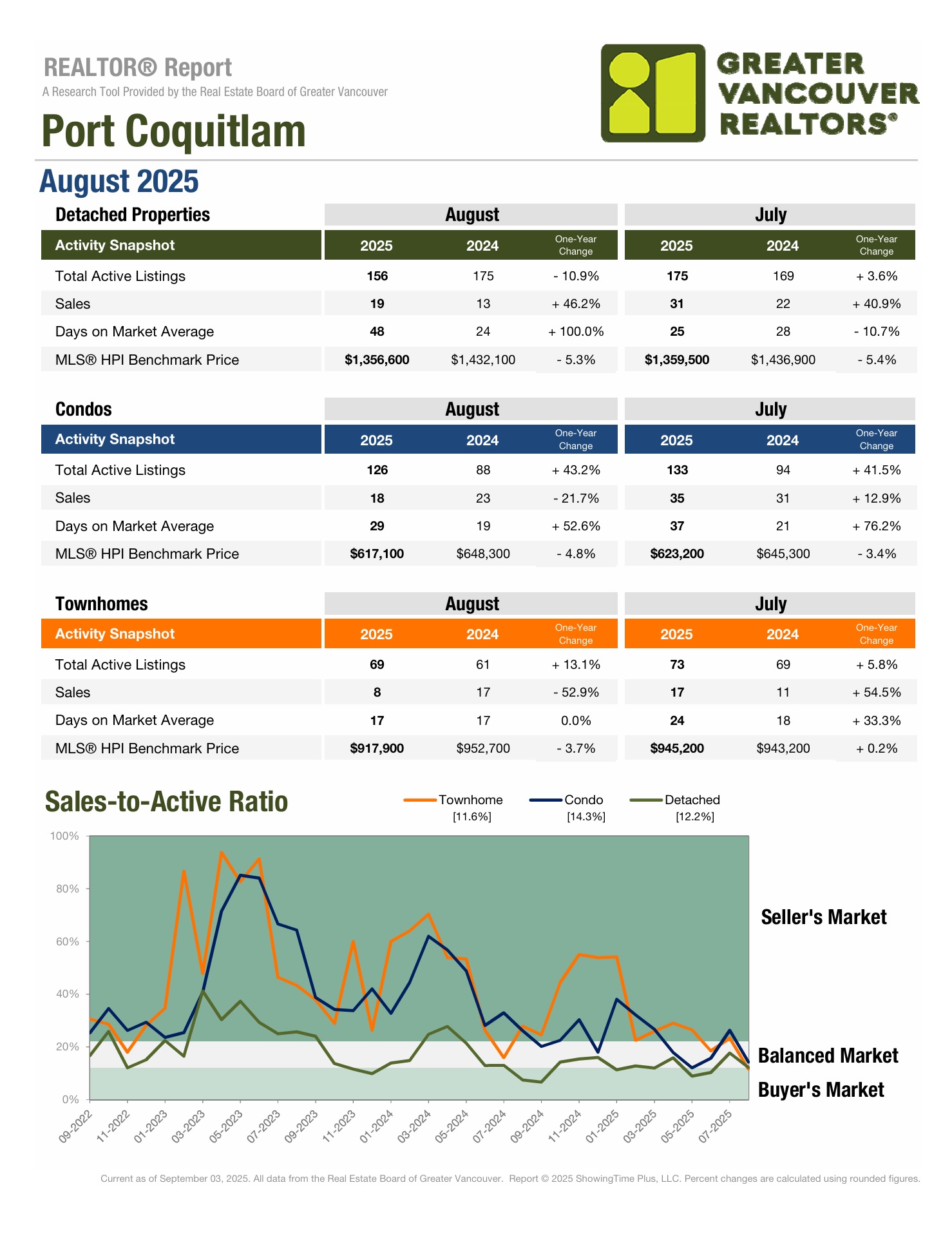 Port Coquitlam Market Update August 2025 vs 2024