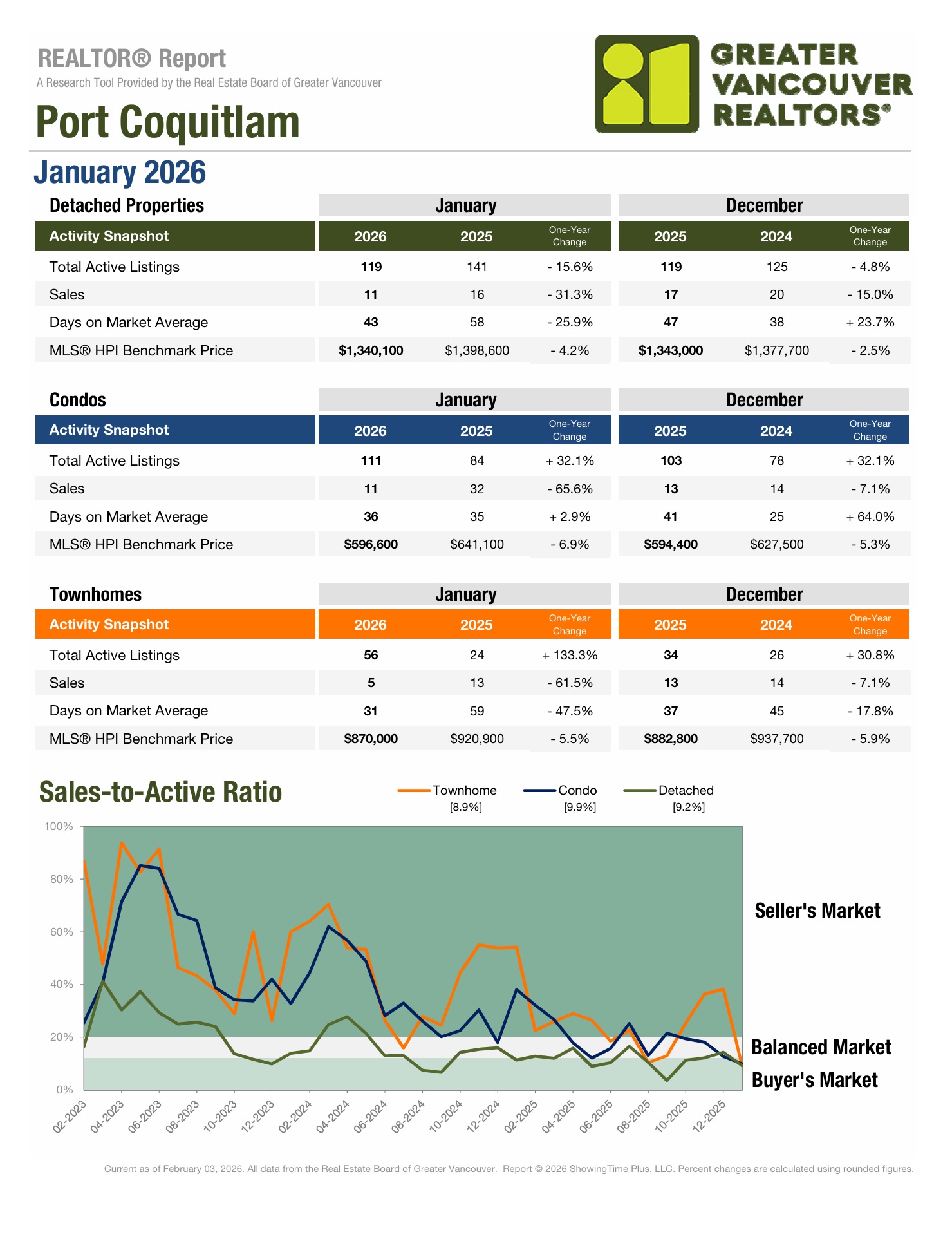 Port Coquitlam Market Update January 2026 Port Coquitlam Market Update January 2026