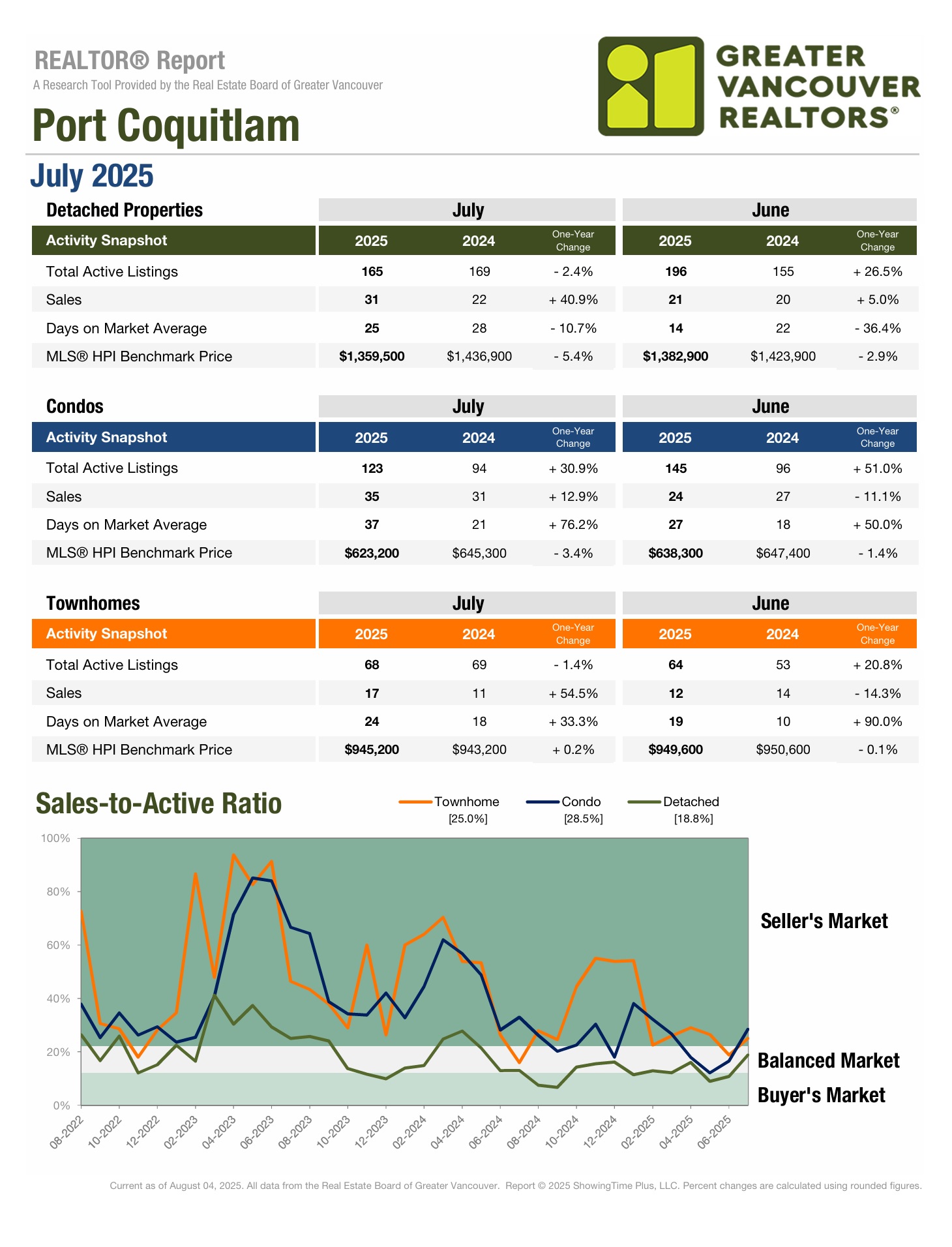Port Coquitlam Market Update July 2025 vs July 2024