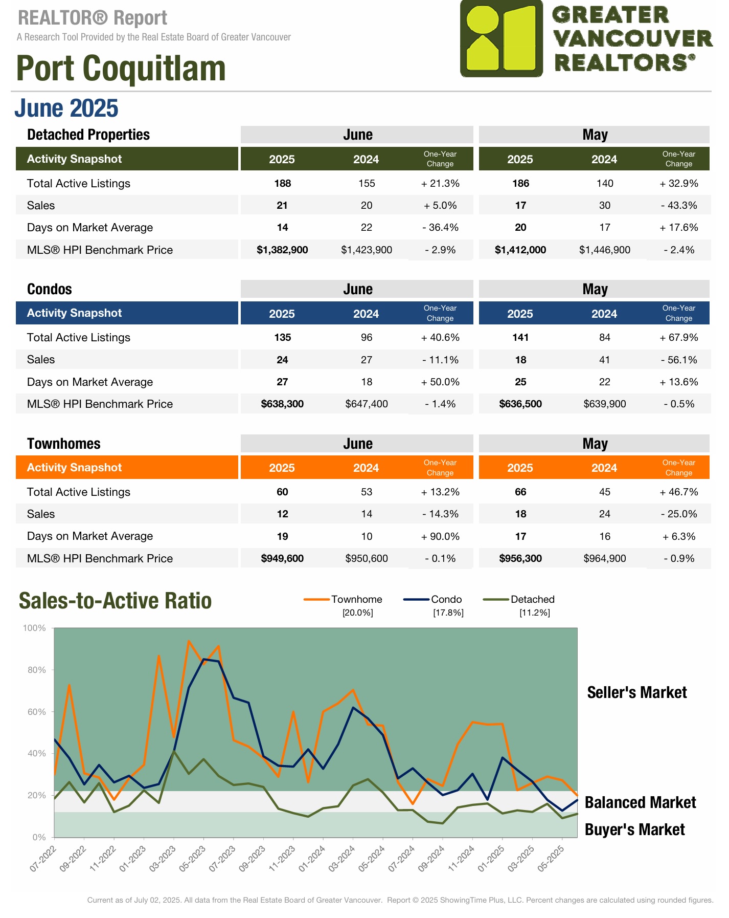 Port Coquitlam Market Update June 2025 vs June 2024