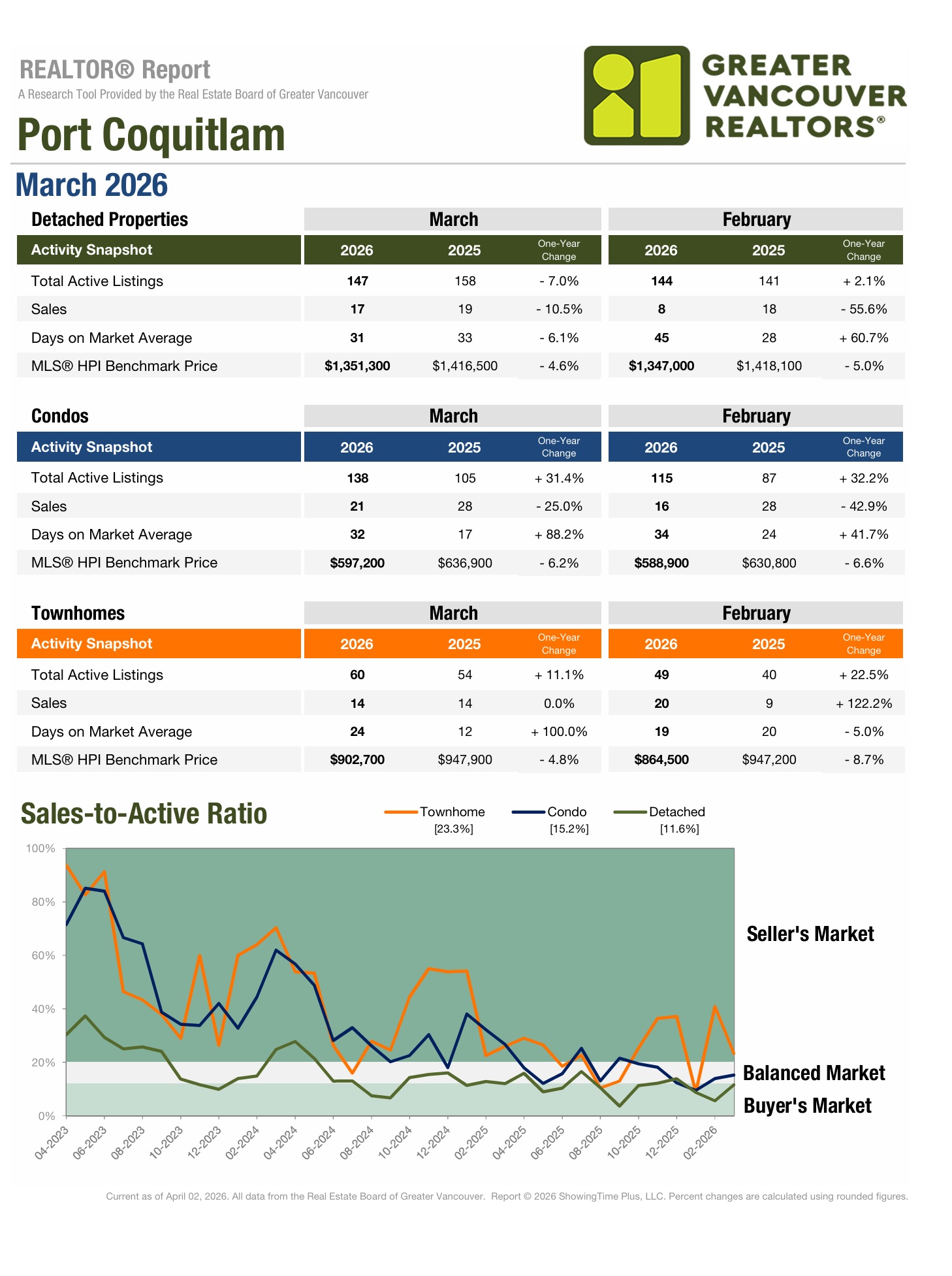 port coquitlam market update march 2026 vs 2025