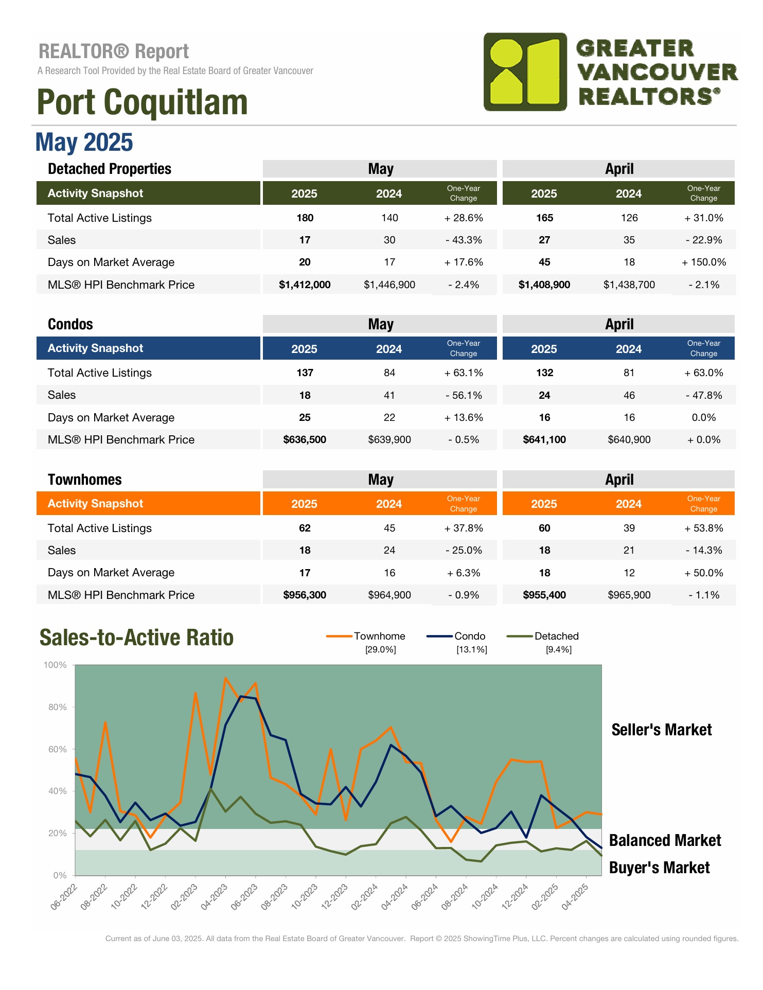 port coquitlam market update may 2025 vs 2024 port coquitlam market update may 2025 vs 2024