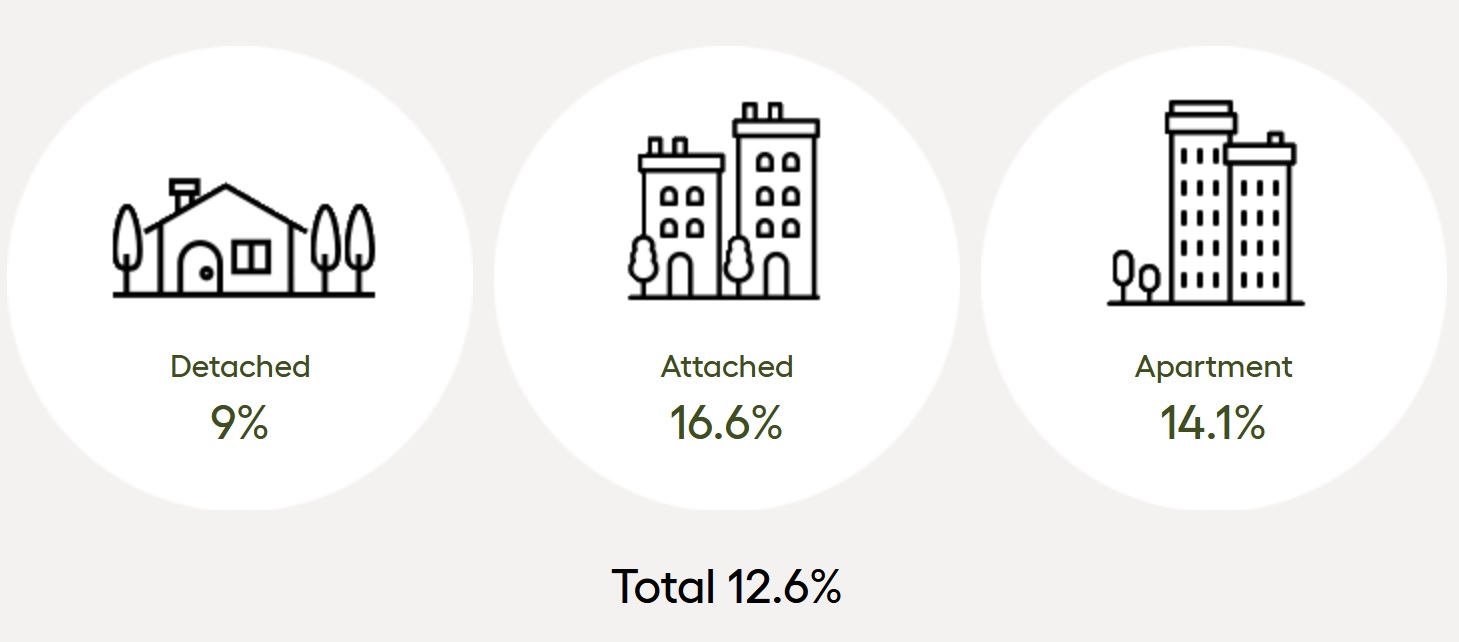Sales to active listing ratio February 2026