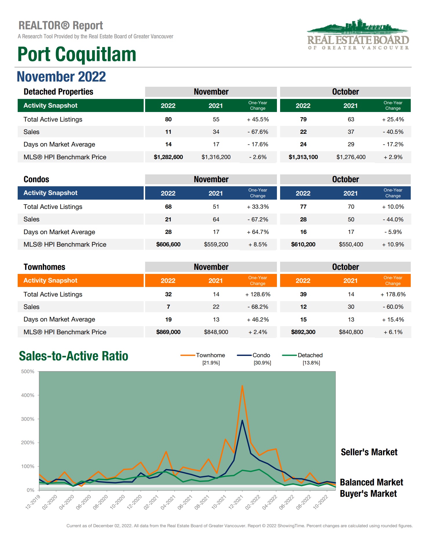Port Coquitlam September Market Breakdown Port Coquitlam September Market Breakdown
