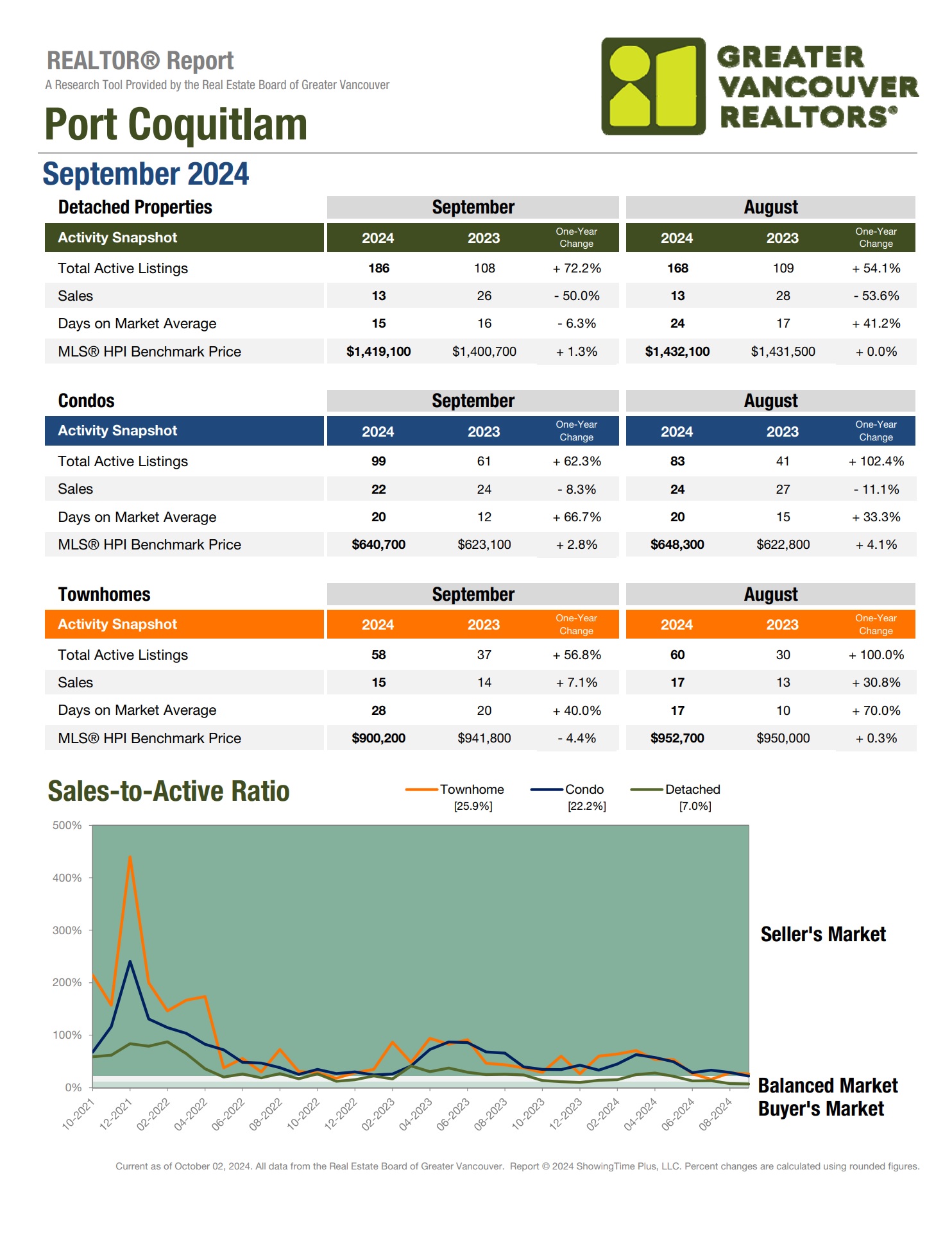 Port Coquitlam September 2024 vs September 2023 Market Update